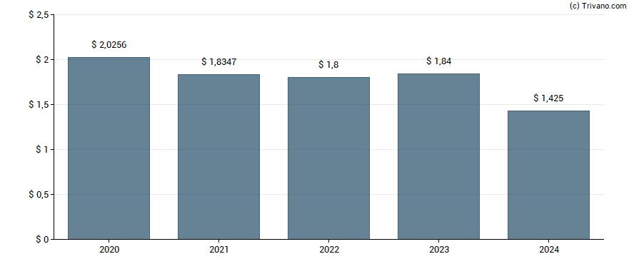 Dividend van Magna International Inc.