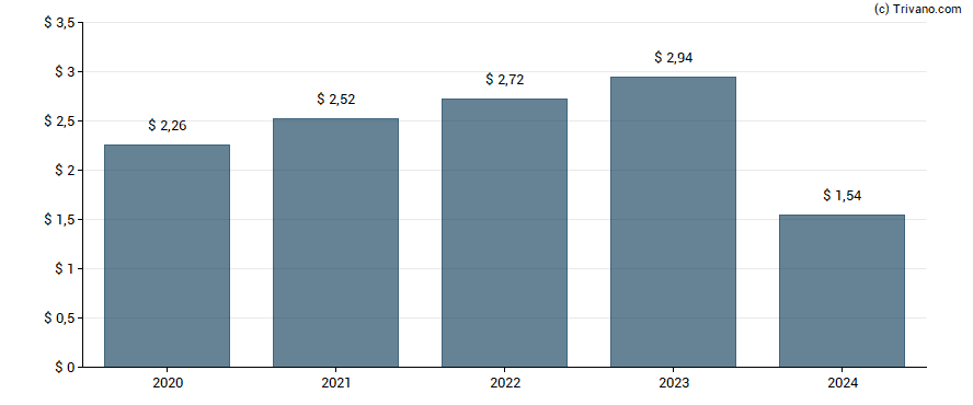 Dividend van ManpowerGroup