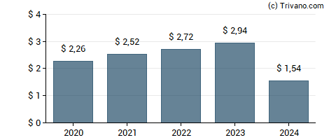 Dividend van ManpowerGroup