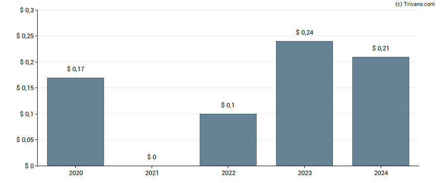 Dividend van Marcus Corp.