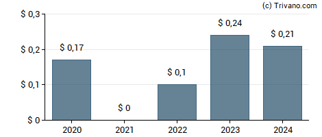 Dividend van Marcus Corp.