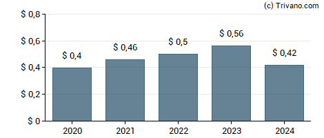 Dividend van Marine Products Corp