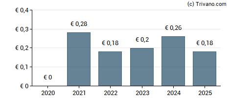 Dividend van Siili Solutions OYJ