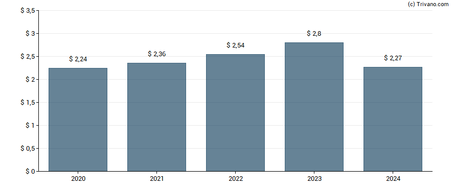 Dividend van Martin Marietta Materials, Inc.