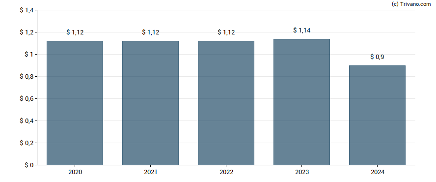 Dividend van Maximus Inc.