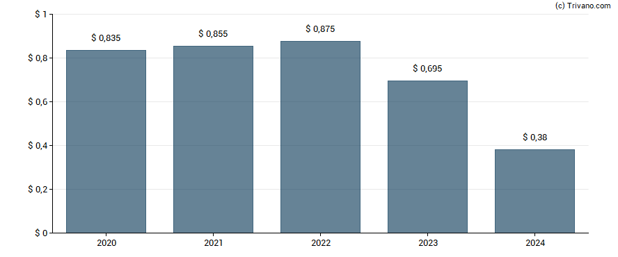 Dividend van MDU Resources Group Inc