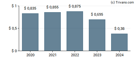 Dividend van MDU Resources Group Inc