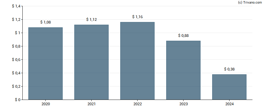 Dividend van Medical Properties Trust Inc