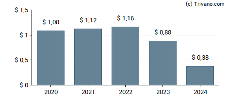 Dividend van Medical Properties Trust Inc