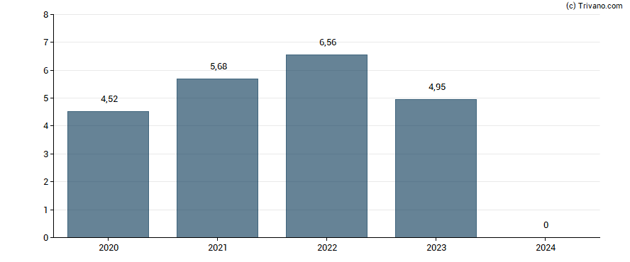 Dividend van Medifast Inc