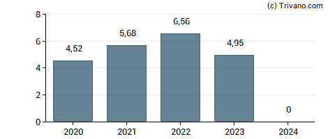 Dividend van Medifast Inc