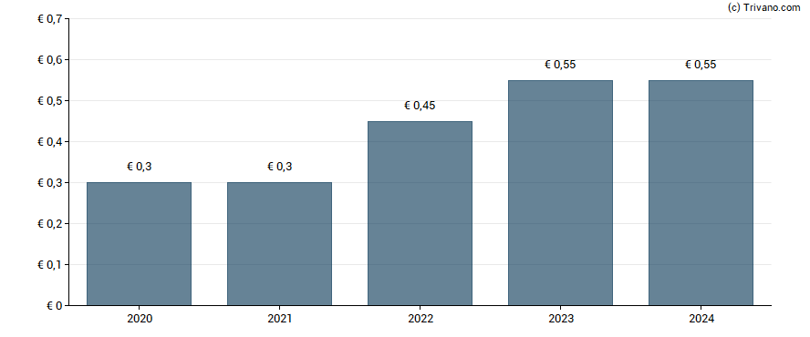 Dividend van Brunel International