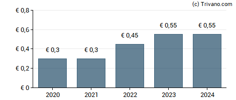 Dividend van Brunel International