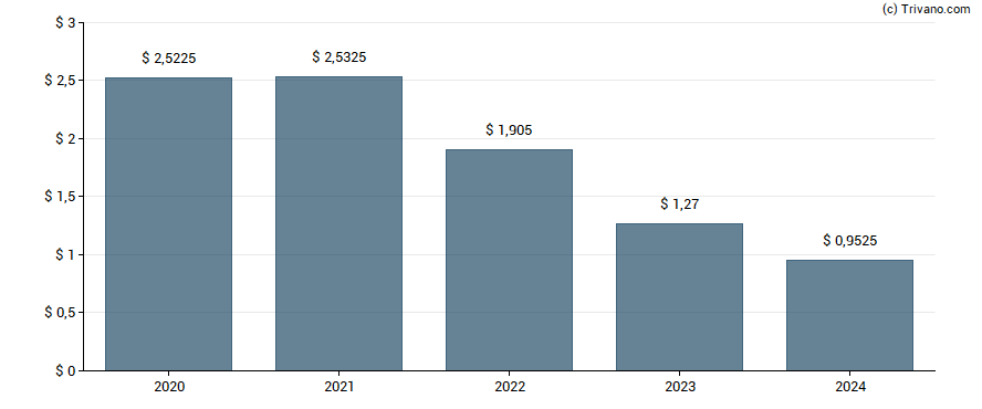 Dividend van Mercury General Corp.