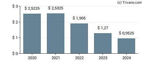 Dividend van Mercury General Corp.