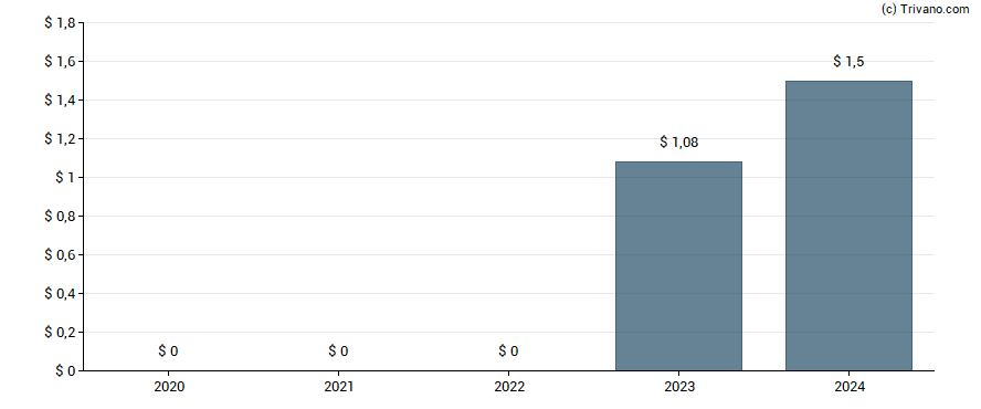 Dividend van Meritage Homes Corp.