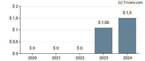 Dividend van Meritage Homes Corp.