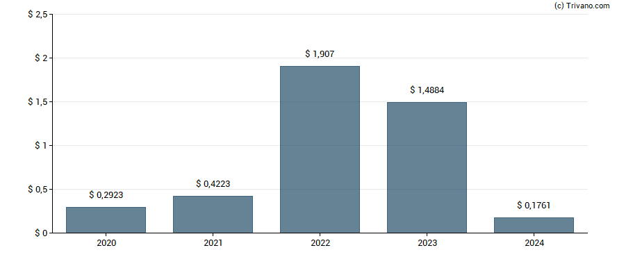 Dividend van Mesa Royalty Trust