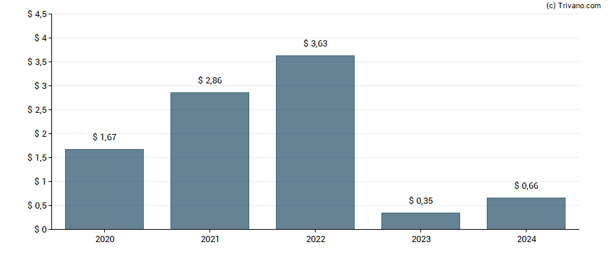 Dividend van Mesabi Trust