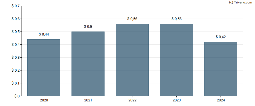 Dividend van Methode Electronics, Inc.