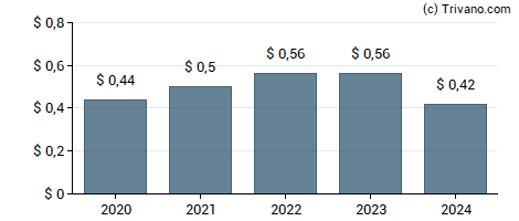 Dividend van Methode Electronics, Inc.