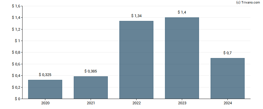 Dividend van MFA Financial Inc