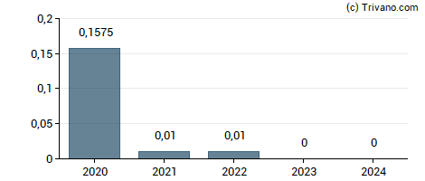 Dividend van MGM Resorts International