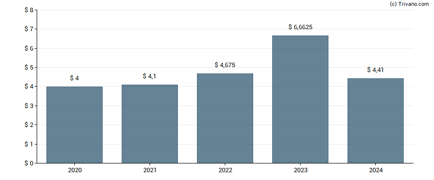 Dividend van Mid-America Apartment Communities, Inc.