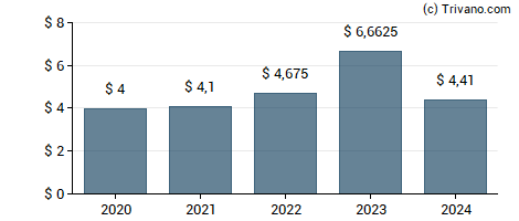 Dividend van Mid-America Apartment Communities, Inc.