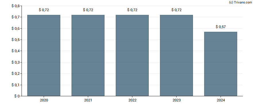 Dividend van Miller Industries Inc.