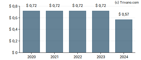 Dividend van Miller Industries Inc.