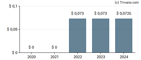 Dividend van Compania de Minas Buenaventura S.A.