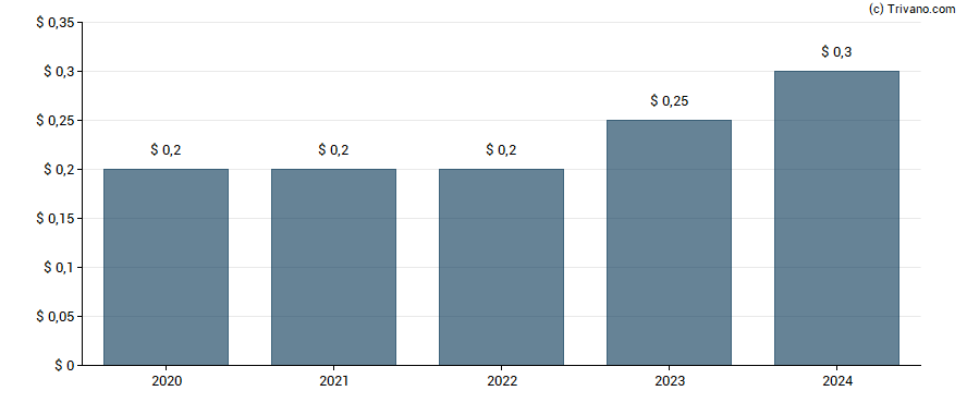 Dividend van Minerals Technologies, Inc.