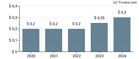 Dividend van Minerals Technologies, Inc.