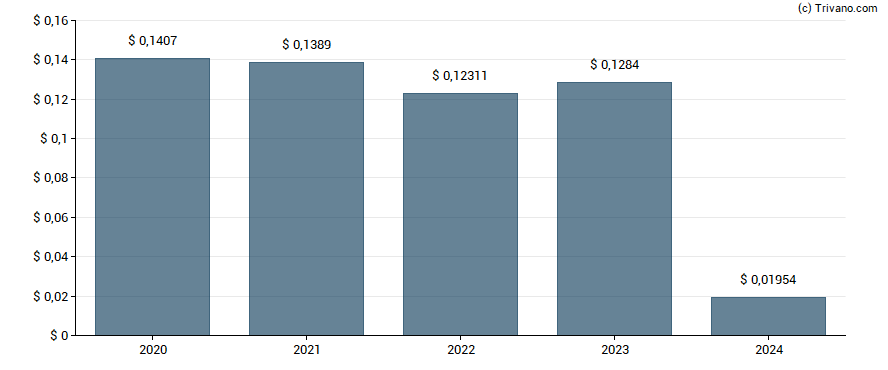 Dividend van Mizuho Financial Group, Inc.