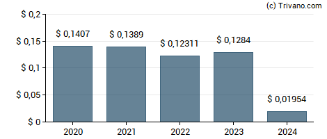 Dividend van Mizuho Financial Group, Inc.