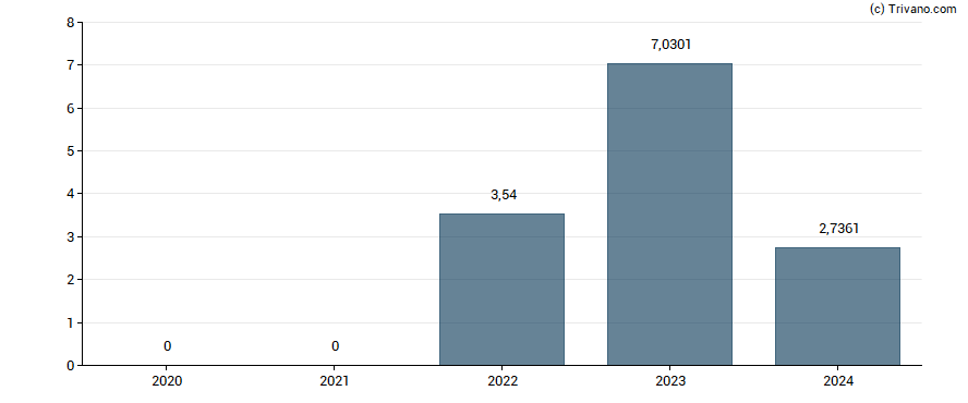 Dividend van MPC Container Ships ASA