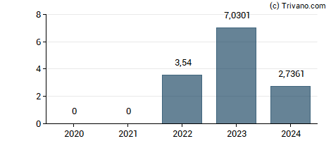 Dividend van MPC Container Ships ASA