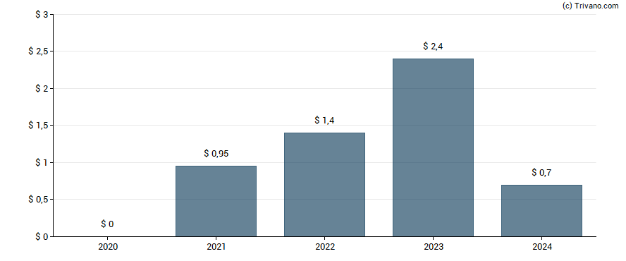 Dividend van Movado Group, Inc.