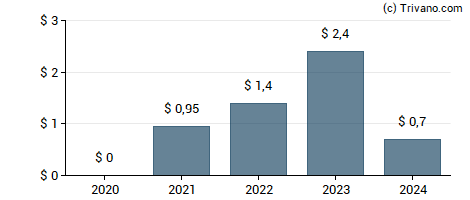 Dividend van Movado Group, Inc.