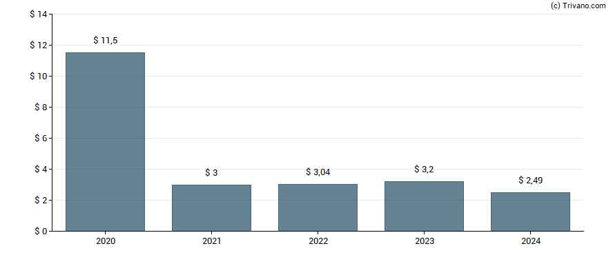 Dividend van MSC Industrial Direct Co., Inc.