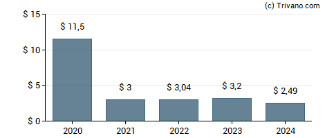 Dividend van MSC Industrial Direct Co., Inc.