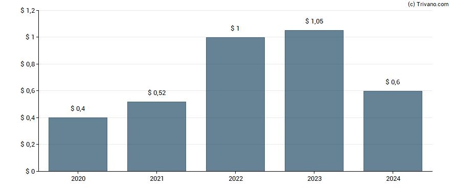 Dividend van Mueller Industries, Inc.