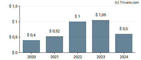 Dividend van Mueller Industries, Inc.