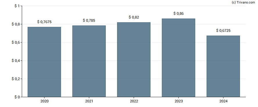 Dividend van Nacco Industries Inc.