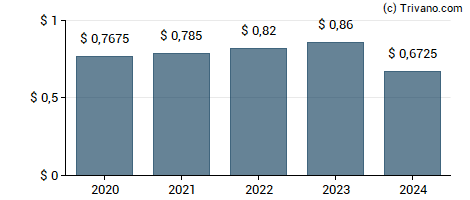 Dividend van Nacco Industries Inc.