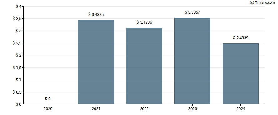 Dividend van National Grid