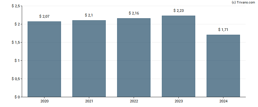 Dividend van National Retail Properties Inc