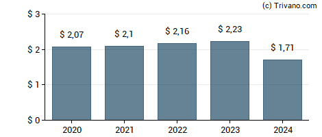 Dividend van National Retail Properties Inc