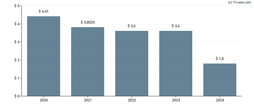 Dividend van National Health Investors, Inc.